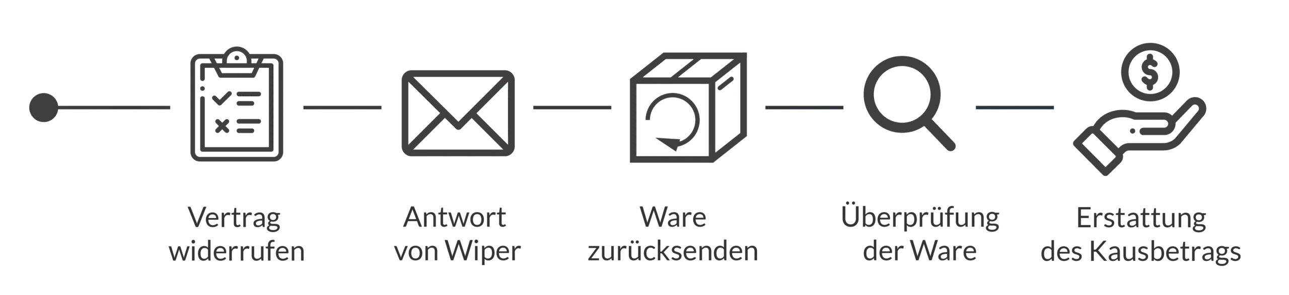 Ablauf des Widerrufs | Widerrufsrecht Wiper